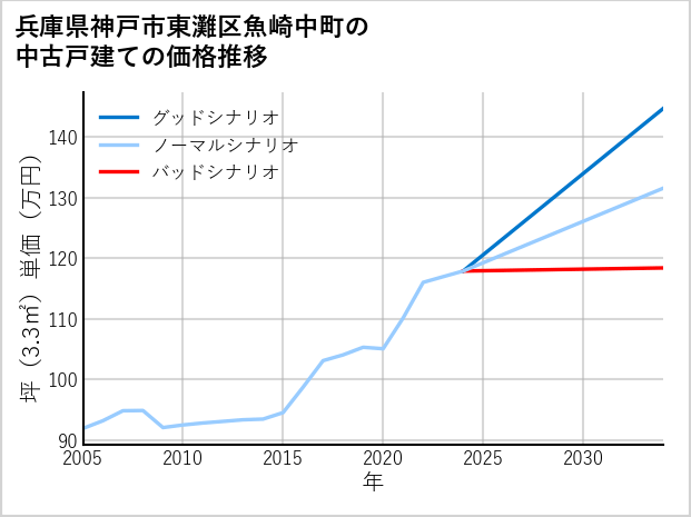 兵庫県神戸市東灘区魚崎中町の中古戸建て価格推移