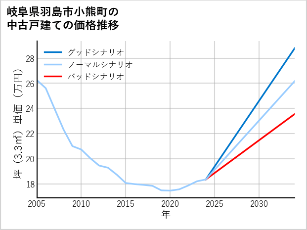岐阜県羽島市小熊町の中古戸建て価格推移