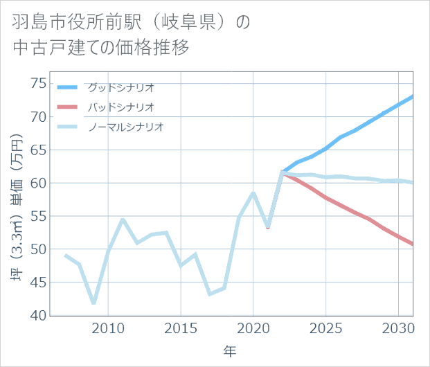 羽島市役所前駅(岐阜県)の中古戸建て価格推移
