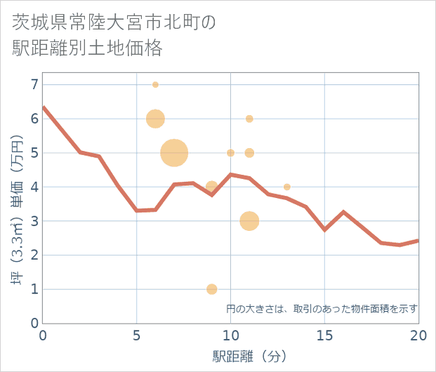 茨城県常陸大宮市北町の徒歩距離別の土地坪単価