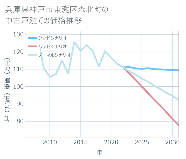 兵庫県神戸市東灘区森北町の中古戸建て価格推移