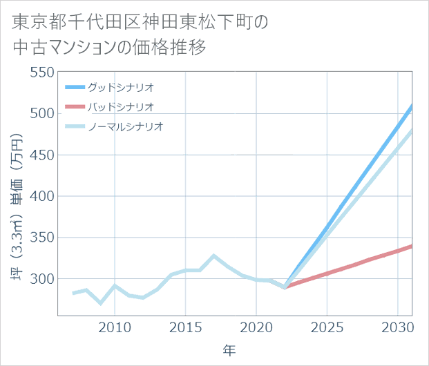 東京都千代田区神田東松下町の中古マンション価格推移