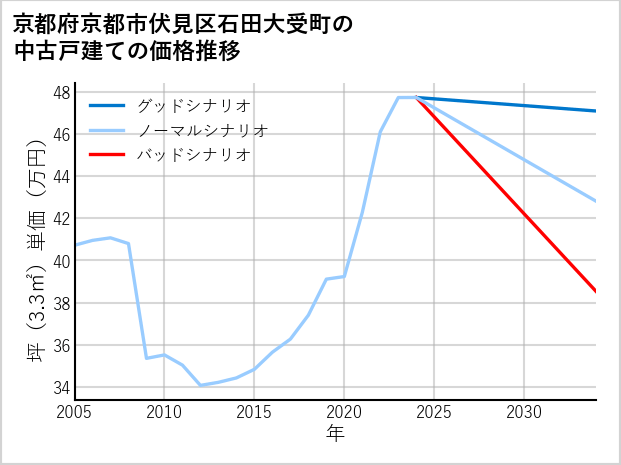 京都府京都市伏見区石田大受町の中古戸建て価格推移