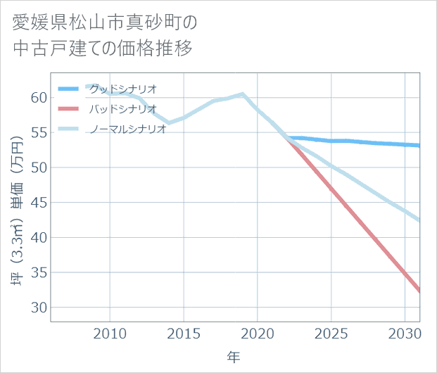 愛媛県松山市真砂町の中古戸建て価格推移
