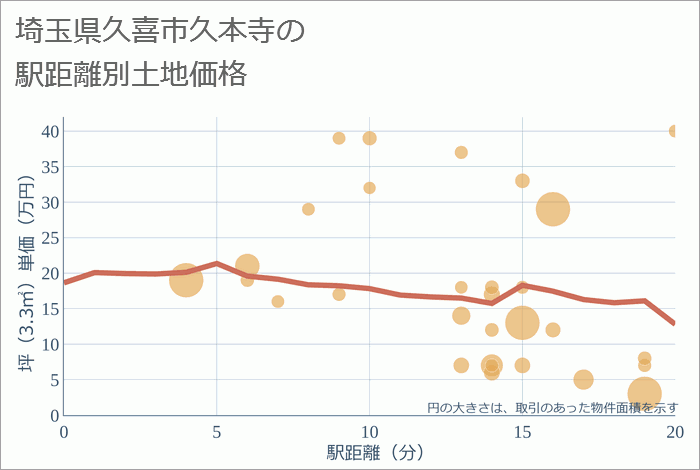 埼玉県久喜市久本寺の徒歩距離別の土地坪単価