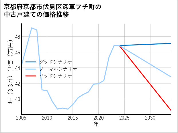 京都府京都市伏見区深草フチ町の中古戸建て価格推移