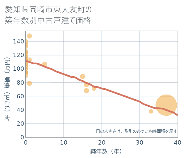 愛知県岡崎市東大友町の築年数別の中古戸建て坪単価