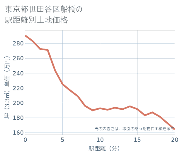 東京都世田谷区船橋の徒歩距離別の土地坪単価