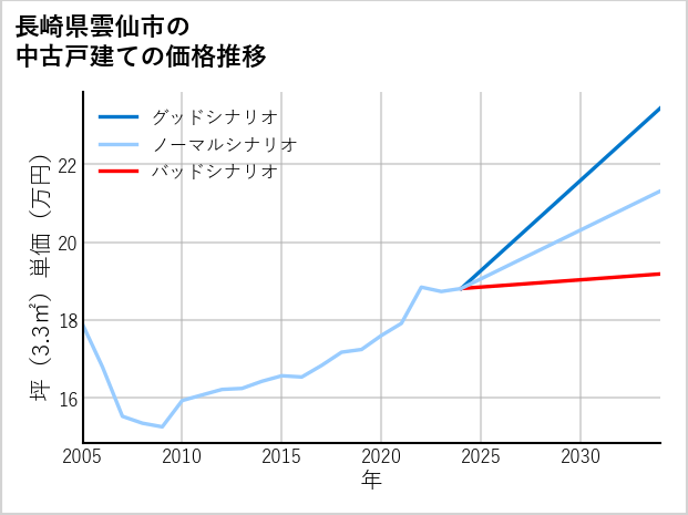 長崎県雲仙市の中古戸建て価格推移