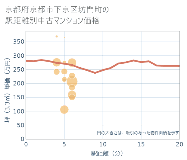 京都府京都市下京区坊門町の徒歩距離別の中古マンション坪単価