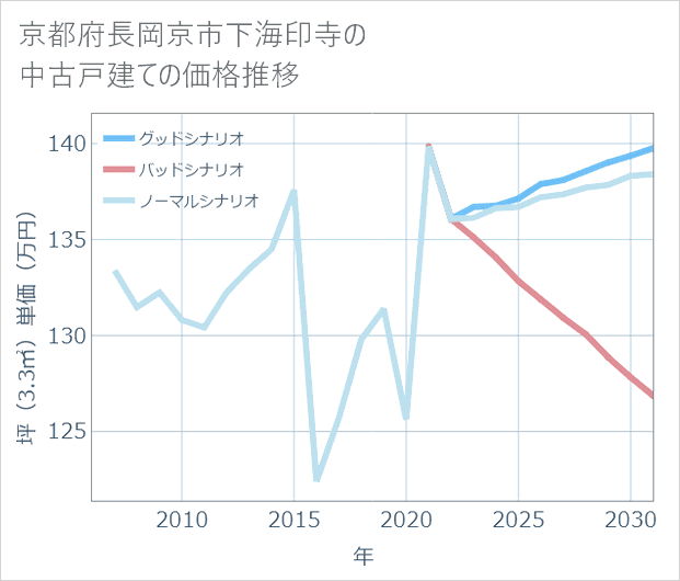京都府長岡京市下海印寺の中古戸建て価格推移