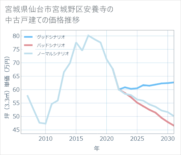 宮城県仙台市宮城野区安養寺の中古戸建て価格推移