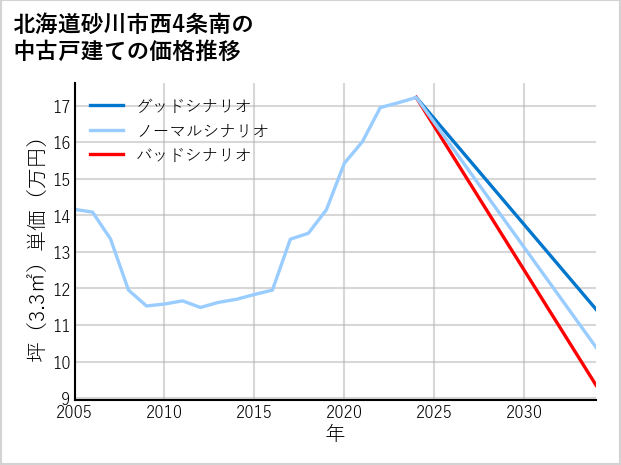 北海道砂川市西4条南の中古戸建て価格推移