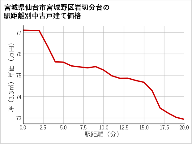 宮城県仙台市宮城野区岩切分台の徒歩距離別の中古戸建て坪単価