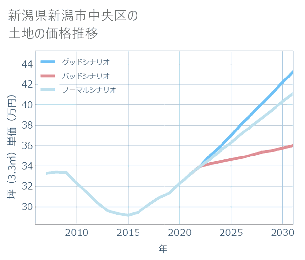 新潟県新潟市中央区の土地価格推移