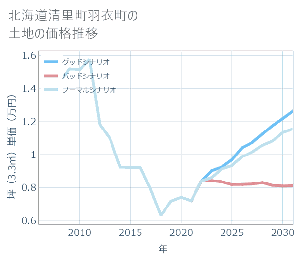 北海道清里町羽衣町の土地価格推移