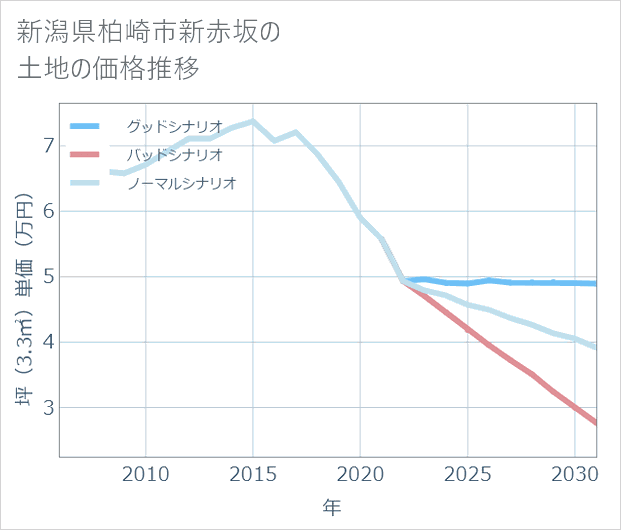 新潟県柏崎市新赤坂の土地価格推移