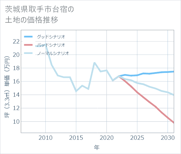 茨城県取手市台宿の土地価格推移