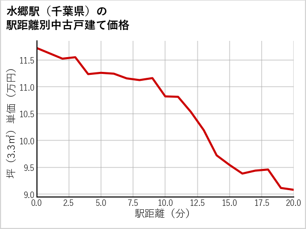 水郷駅（千葉県）の徒歩距離別の中古戸建て坪単価