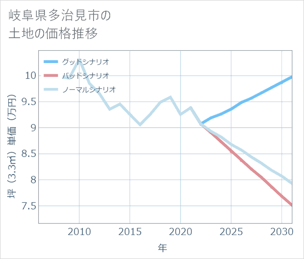 岐阜県多治見市の土地価格推移