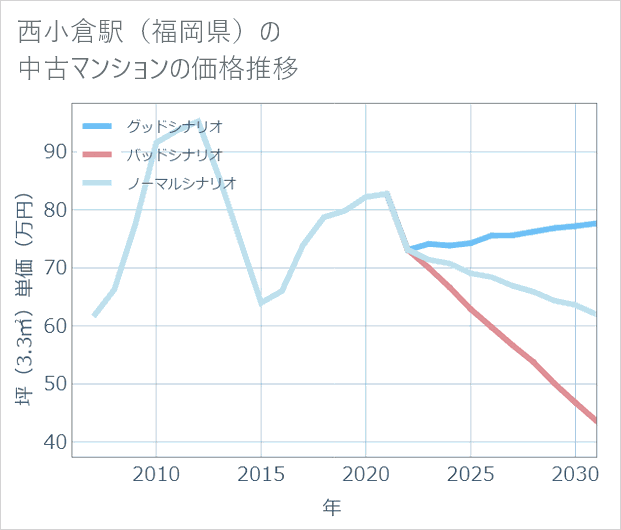 西小倉駅(福岡県)の中古マンション価格推移