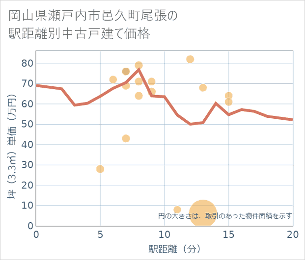 岡山県瀬戸内市邑久町尾張の徒歩距離別の中古戸建て坪単価