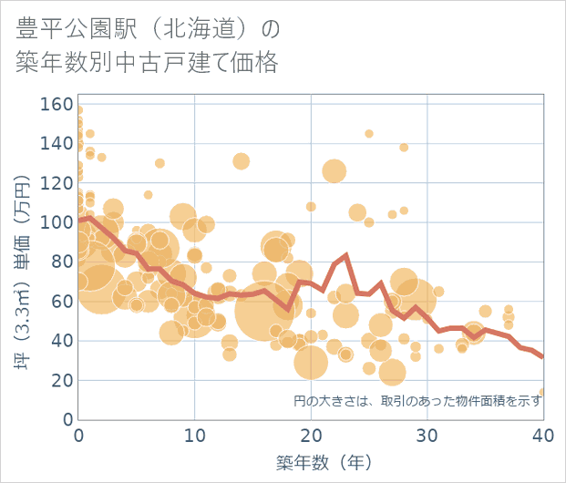 豊平公園駅(北海道)の築年数別の中古戸建て坪単価