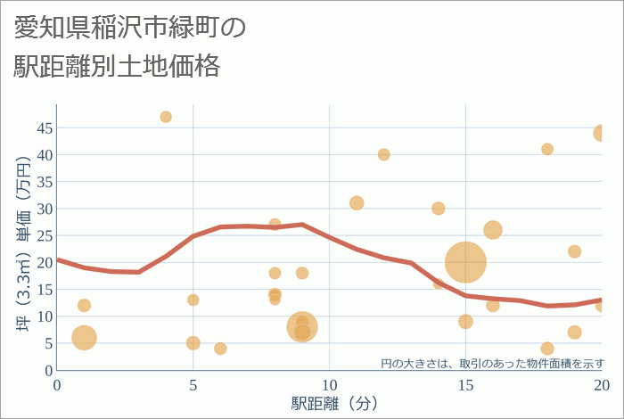 愛知県稲沢市緑町の徒歩距離別の土地坪単価