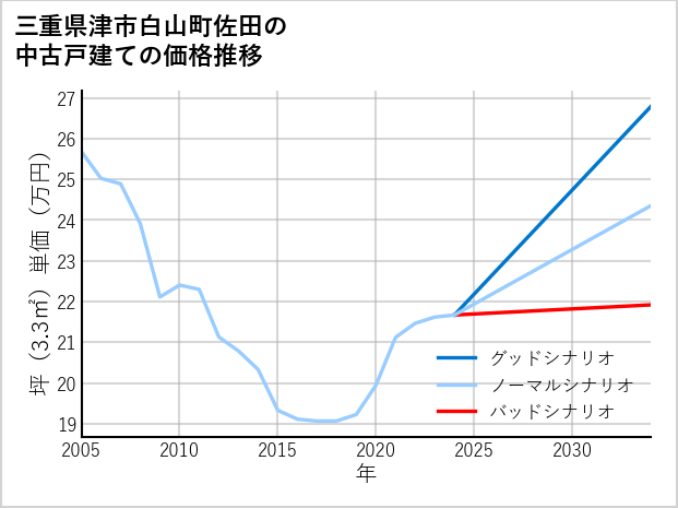 三重県津市白山町佐田の中古戸建て価格推移