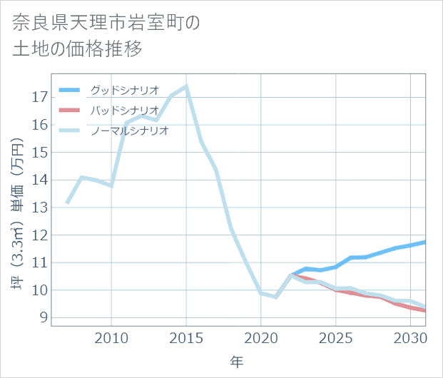 奈良県天理市岩室町の土地価格推移