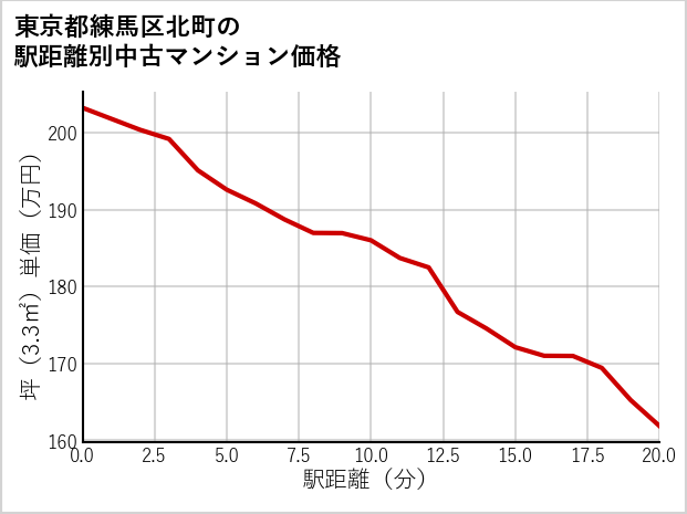 東京都練馬区北町の徒歩距離別の中古マンション坪単価