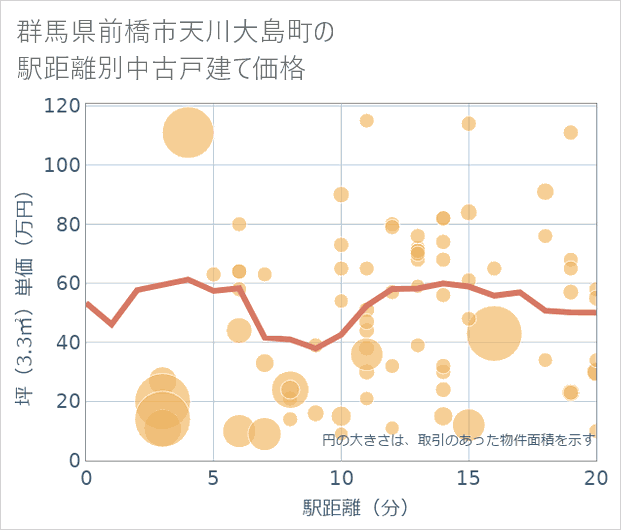 群馬県前橋市天川大島町の徒歩距離別の中古戸建て坪単価