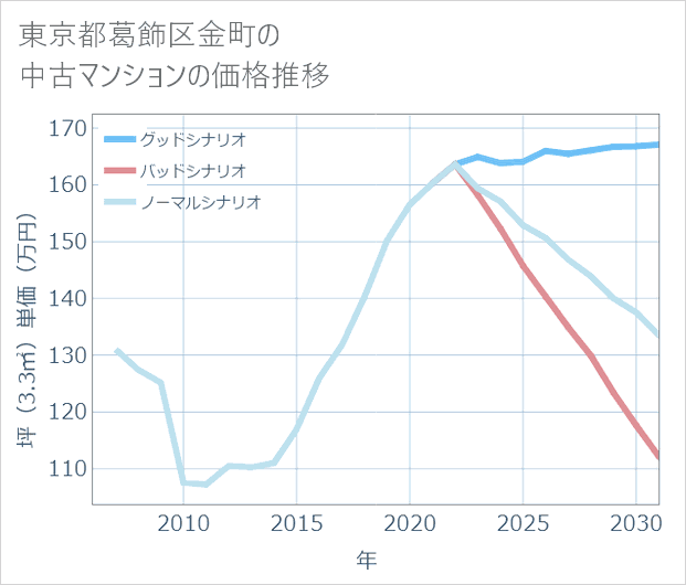 東京都葛飾区金町の中古マンション価格推移