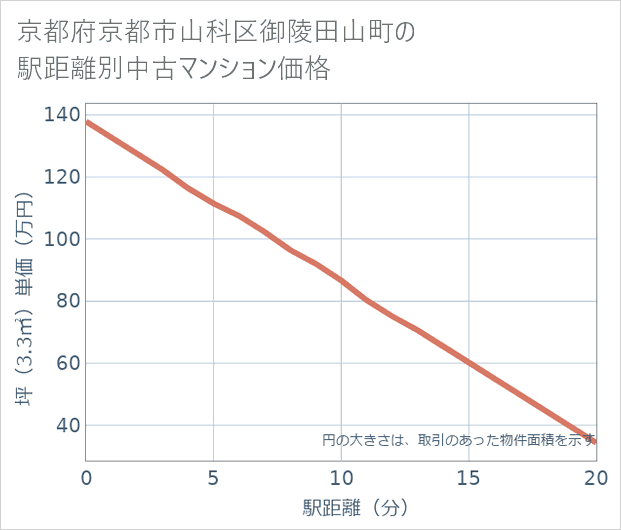 京都府京都市山科区御陵田山町の徒歩距離別の中古マンション坪単価