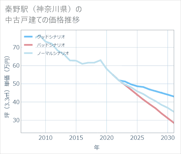 秦野駅(神奈川県)の中古戸建て価格推移