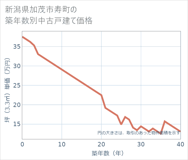 新潟県加茂市寿町の築年数別の中古戸建て坪単価