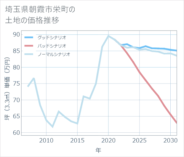 埼玉県朝霞市栄町の土地価格推移