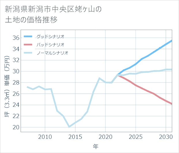 新潟県新潟市中央区姥ケ山の土地価格推移