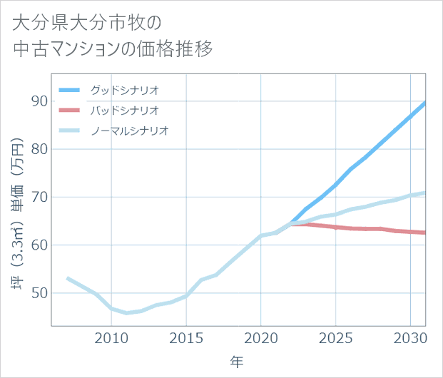 大分県大分市牧の中古マンション価格推移