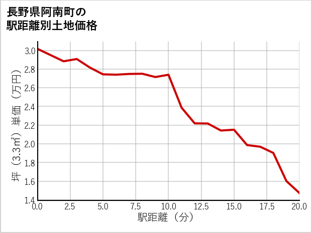 長野県阿南町の徒歩距離別の土地坪単価