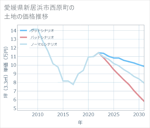 愛媛県新居浜市西原町の土地価格推移