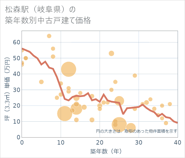 松森駅(岐阜県)の築年数別の中古戸建て坪単価