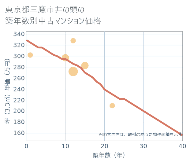 東京都三鷹市井の頭の築年数別の中古マンション坪単価