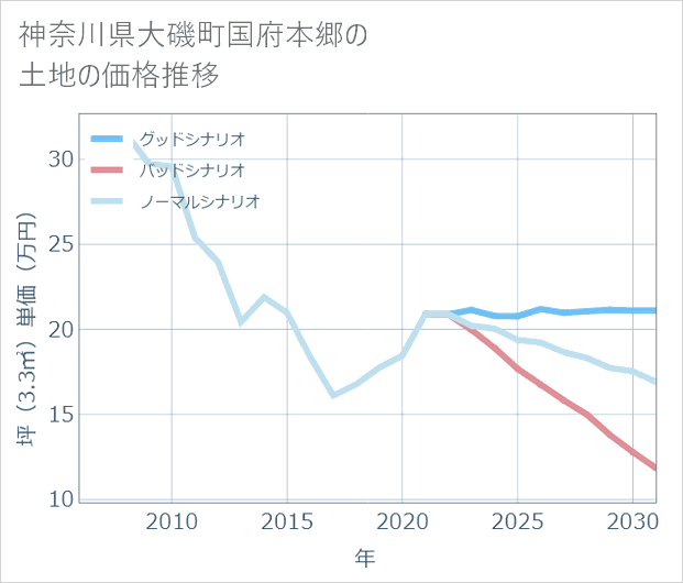 神奈川県大磯町国府本郷の土地価格推移