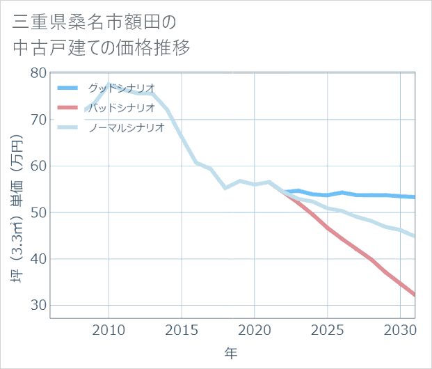 三重県桑名市額田の中古戸建て価格推移