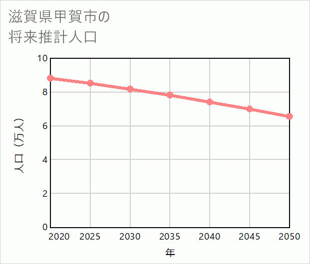 甲賀市の将来推計人口