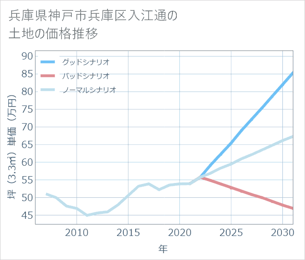 兵庫県神戸市兵庫区入江通の土地価格推移