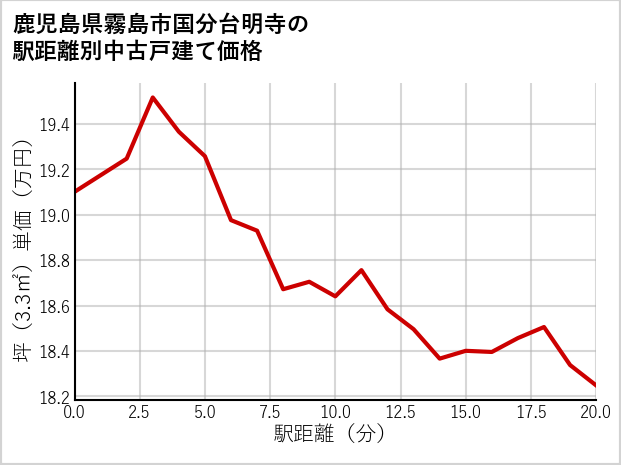 鹿児島県霧島市国分台明寺の徒歩距離別の中古戸建て坪単価
