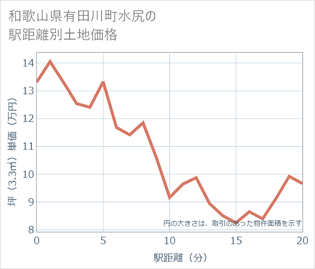 和歌山県有田川町水尻の徒歩距離別の土地坪単価