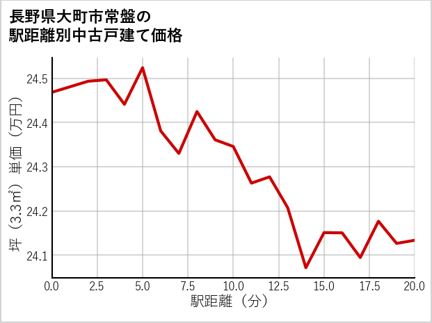 長野県大町市常盤の徒歩距離別の中古戸建て坪単価